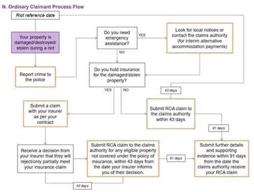 riot-compensation-guidance-ordinary-claimant-process-flow.gif