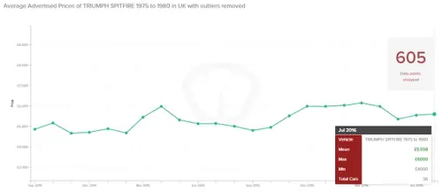 Graph showing average advertised prices of Triumph Spitfire (1975-1980) in the UK, highlighting fluctuations from 2014 to 2017.