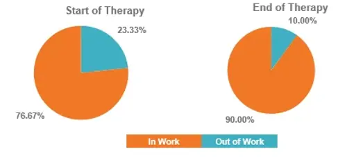 Two pie charts comparing employment status at start and end of therapy, showing in work 76.67% vs 90% and out of work 23.33% vs 10%