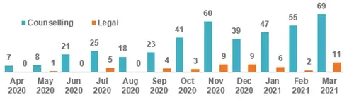 Bar chart of monthly EAP calls Apr 2020–Mar 2021 showing Counselling far higher than Legal, with spikes in Nov 2020 and Mar 2021