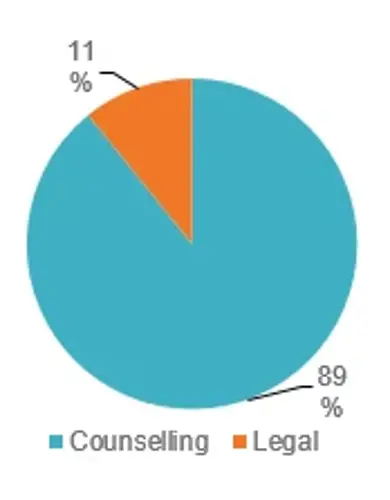 Pie chart showing Employee Assistance Programme call types: 89% Counselling and 11% Legal advice