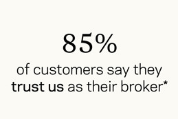 85% of customers say they trust us as their broker