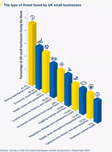 A bar chart shows the percentage of small businesses facing various threats based on a survey conducted in september 2024.