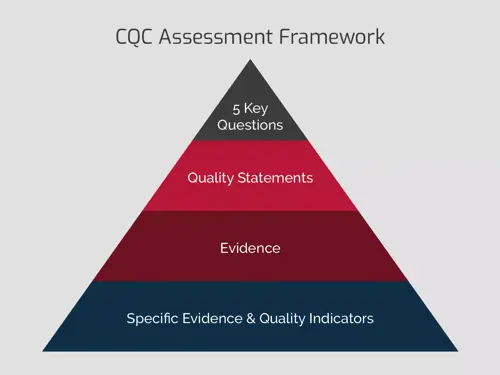 Diagram of the CQC Assessment Framework shown as a pyramid with four layers: 5 Key Questions at the top, followed by Quality Statements, Evidence, and Specific Evidence & Quality Indicators at the base