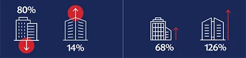 Four building-related metrics shown with percentages (80%, 14%, 68%, 126%) and directional arrows indicating change.